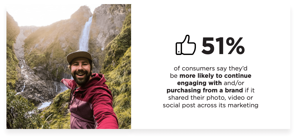 51% of consumers would be more likely to engage with and/or purchase from a brand if it shared their social posts in its marketing
