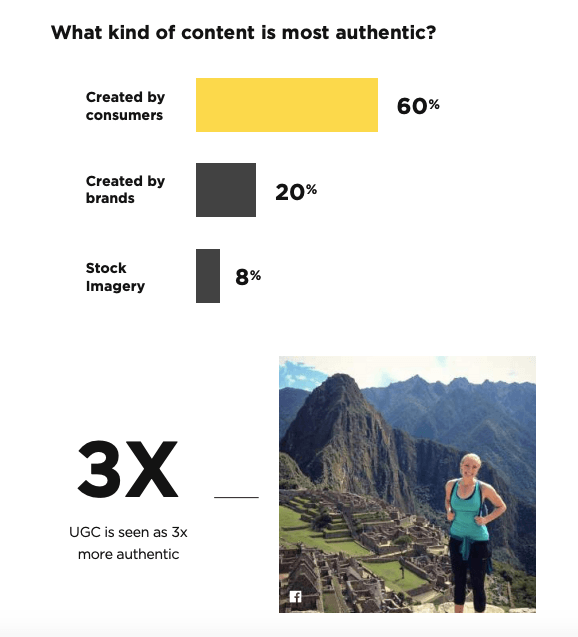 Stat on authentic UGC content