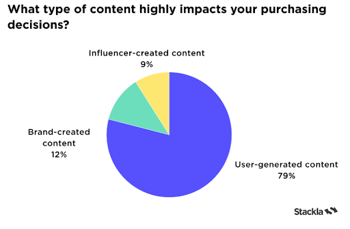 2021 Stackla Data Report Content Highly Impacts Purchasing